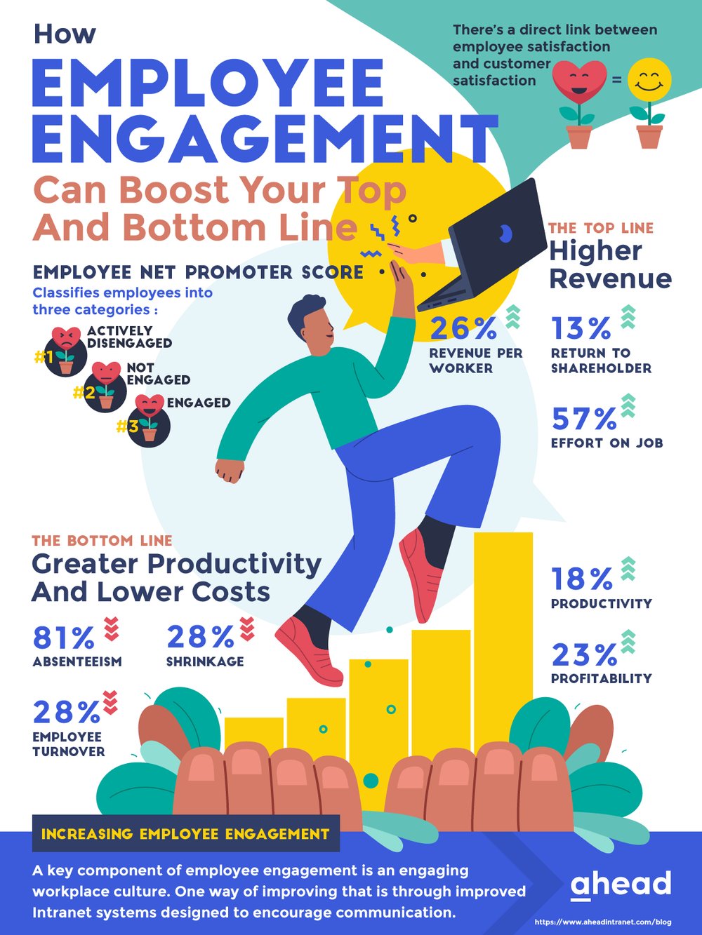 Infographic about how employee engagement can boost the top and bottom line of your company.