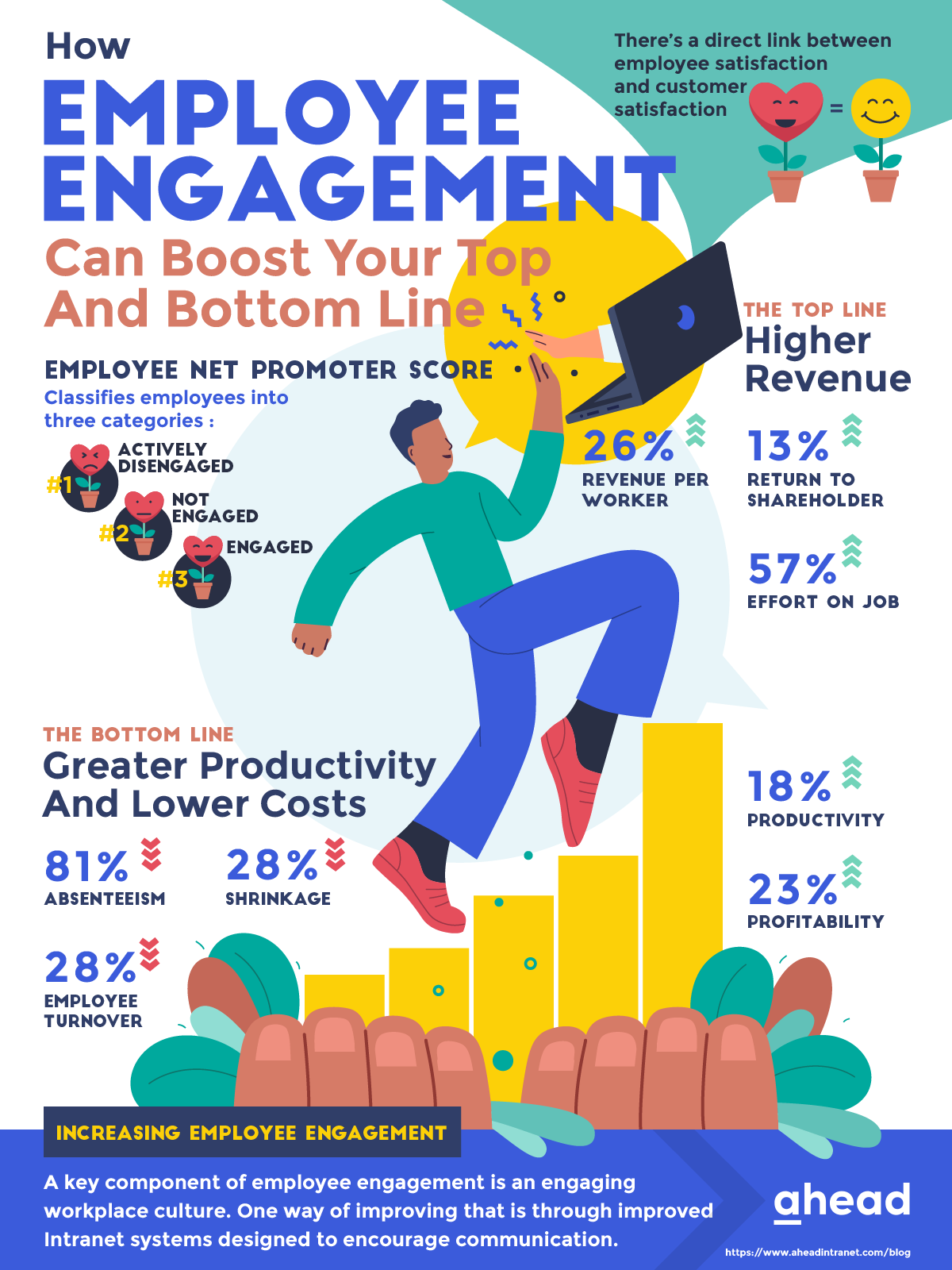 Infografik darüber, wie das Engagement der Mitarbeiter den Gewinn und das Ergebnis Ihres Unternehmens steigern kann.