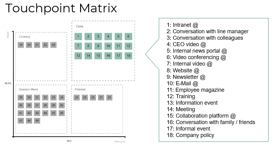 What are the most popular contact points for internal communication ...