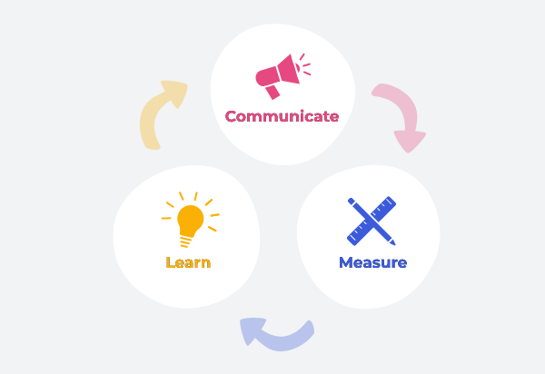 Lean Communication
