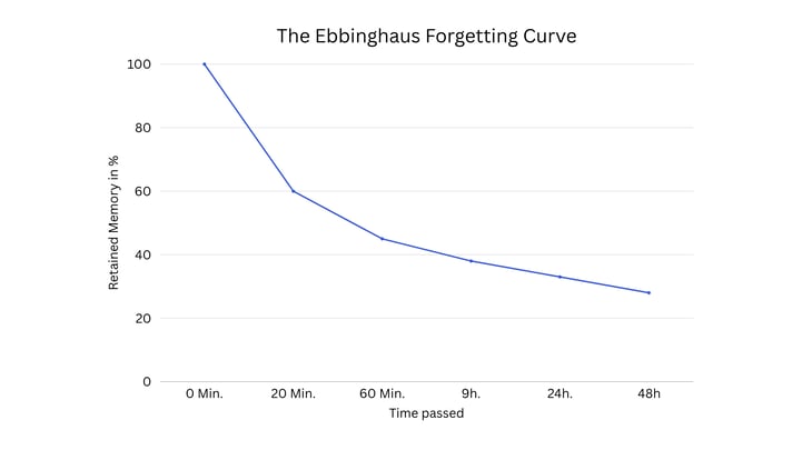 Kommunikation x Lernen Blog