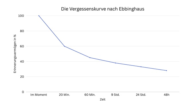 Vergessenskurve Ebbinghaus